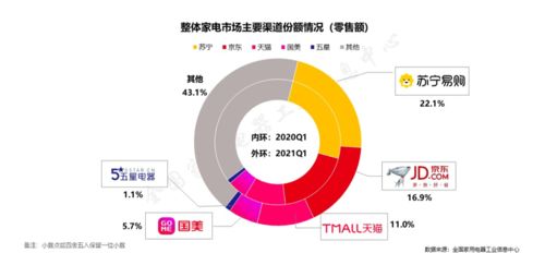 三好踐行者蘇寧易購硬核迎戰618，再奪Q1家電全渠道第一