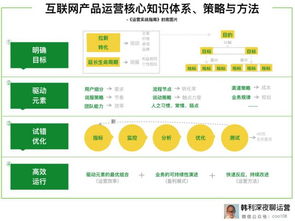 增長(zhǎng)黑客實(shí)戰(zhàn) 從零到百萬(wàn)用戶的完整案例與核心方法論