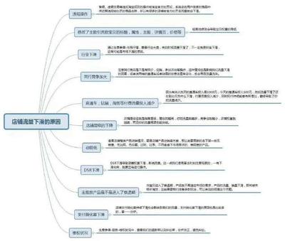 淘寶運營秘籍之思維導(dǎo)圖 構(gòu)建高效產(chǎn)品運營策略